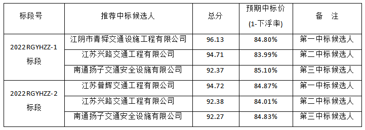 如皋市2022年交通運(yùn)輸隱患治理工程評(píng)標(biāo)結(jié)果公示