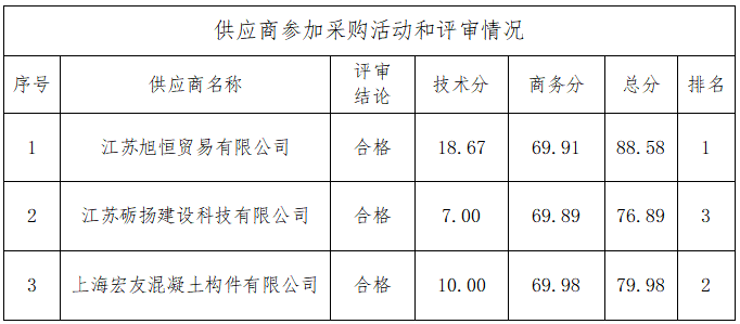 海門(mén)區(qū)農(nóng)村水環(huán)境整治項(xiàng)目（2022年度第一批）DHH標(biāo)段河道疏浚整治工程護(hù)岸樁、板采購(gòu)項(xiàng)目中標(biāo)結(jié)果公告