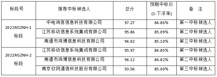 如皋市2022年交通運(yùn)輸隱患治理工程（智能化）評(píng)標(biāo)結(jié)果公示